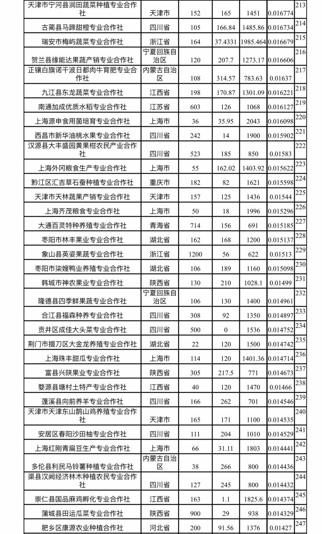 2018农民合作社300强排行榜