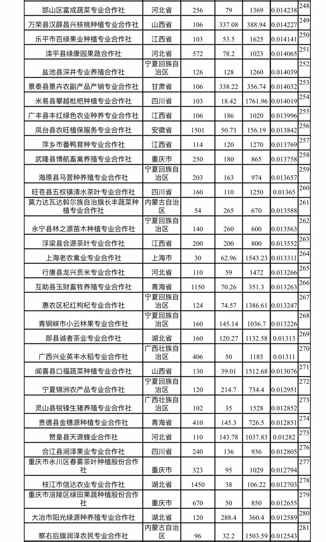 2018农民合作社300强排行榜