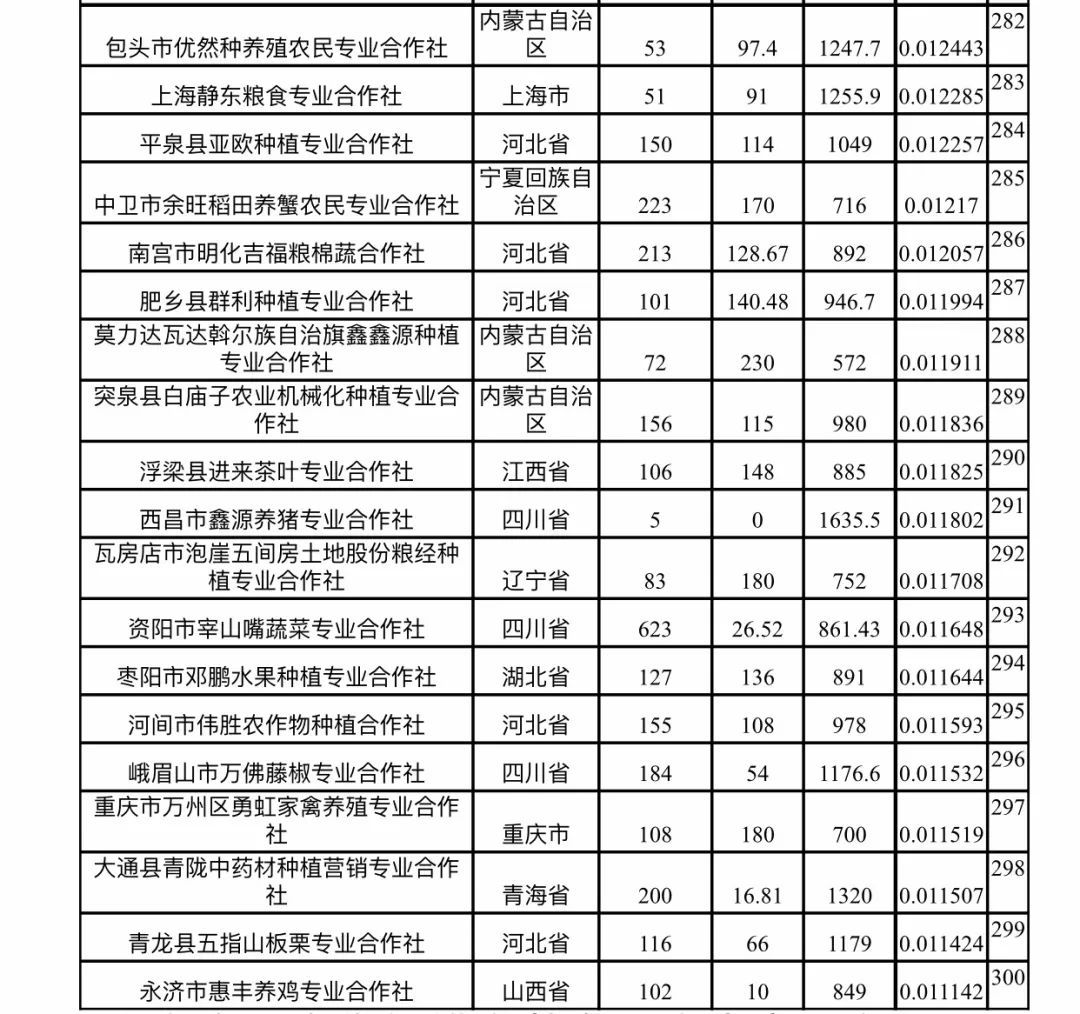 2018农民合作社300强排行榜