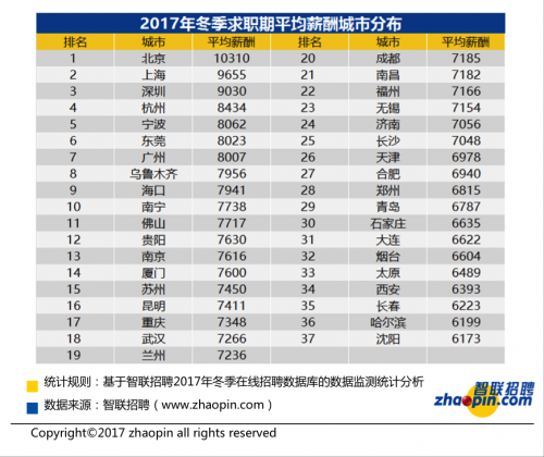 37城平均月薪发布，平均近8000，郑州平均6815排名28