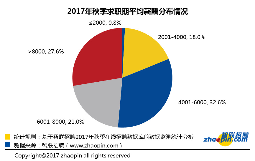 37城平均月薪发布，平均近8000，郑州平均6815排名28