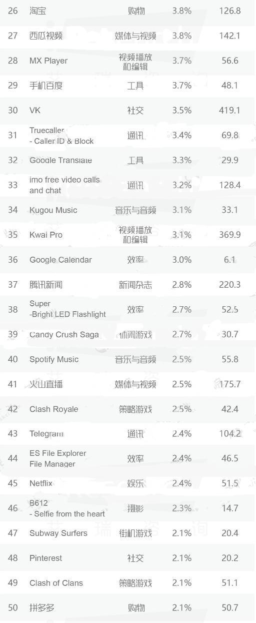 2017全球APP活跃榜TOP50