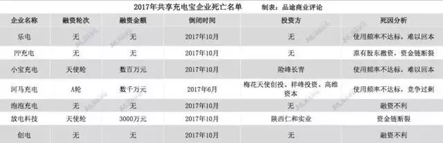 2017创业倒闭榜单（最全名单） 共享经济占大半