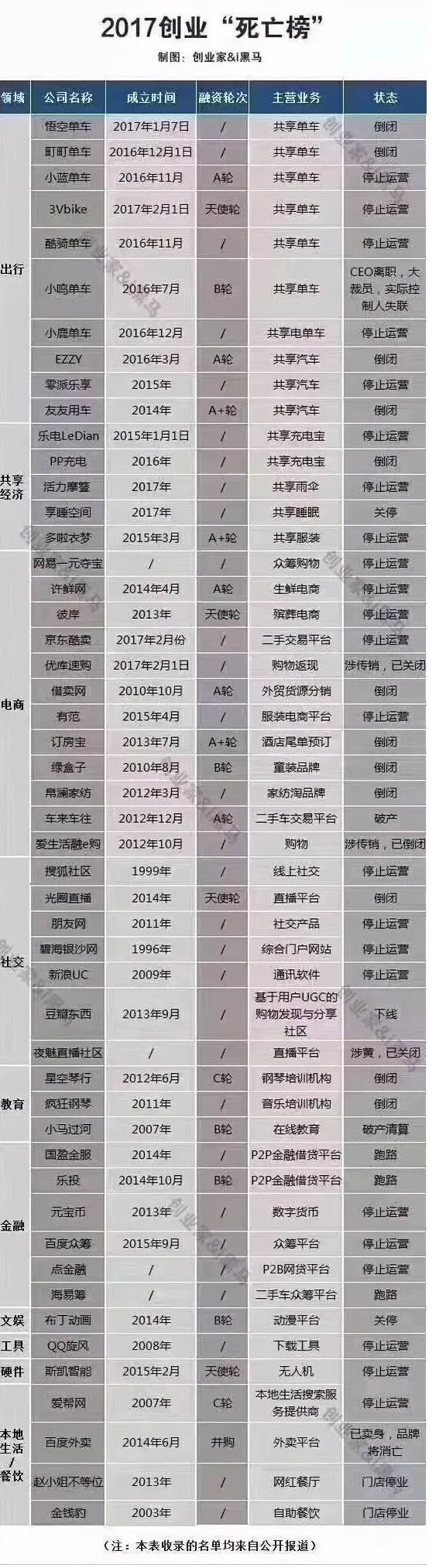 2017创业倒闭榜单（最全名单） 共享经济占大半