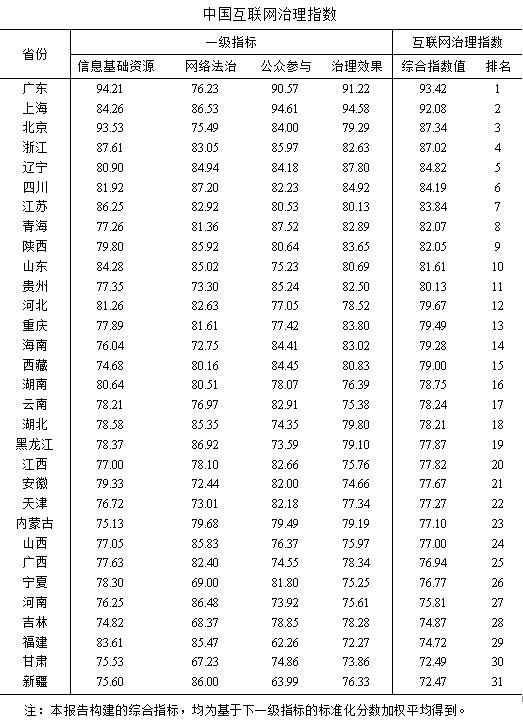 互联网治理指数报告