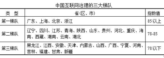 互联网治理指数报告