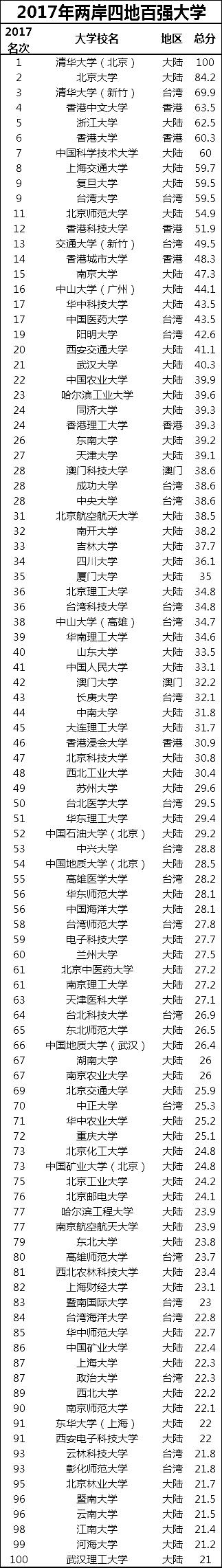 2017年中国两岸四地大学排名