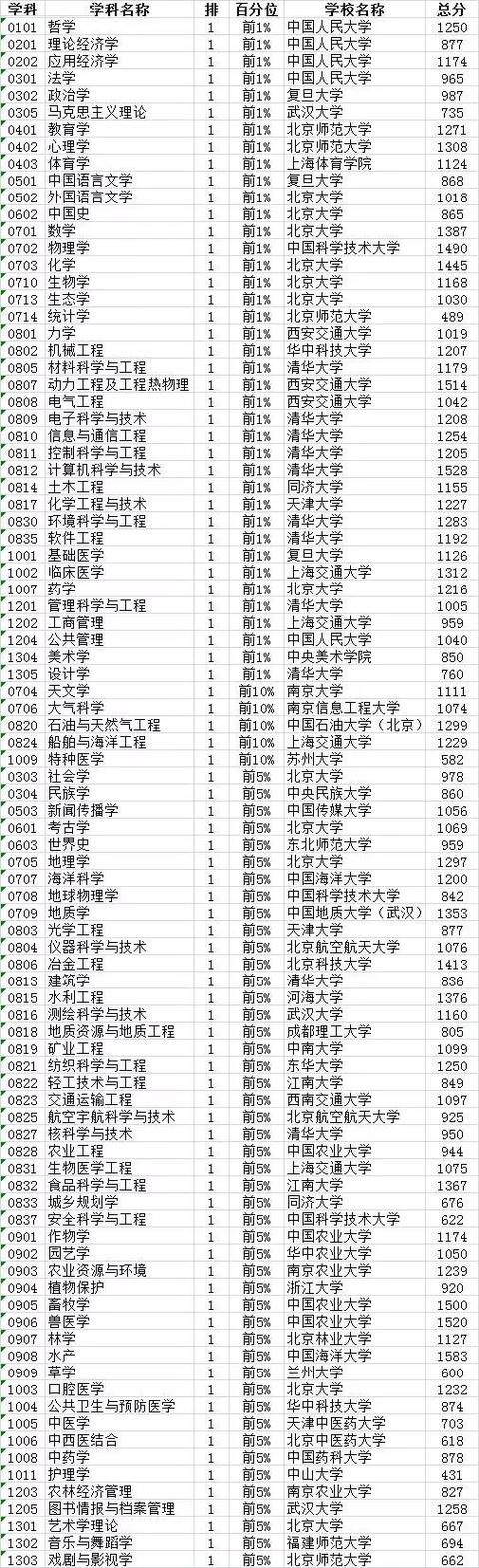 2017年中国最好学科排名