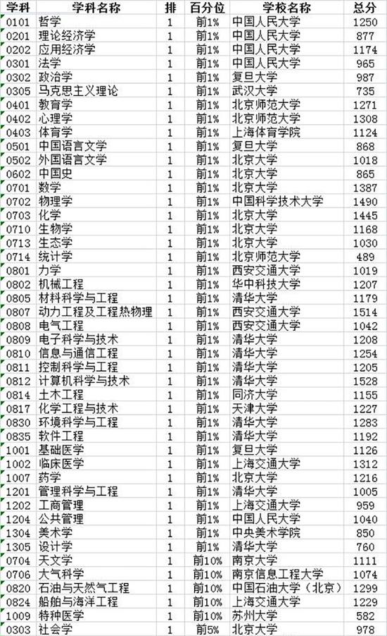 2017中国最好学科排名