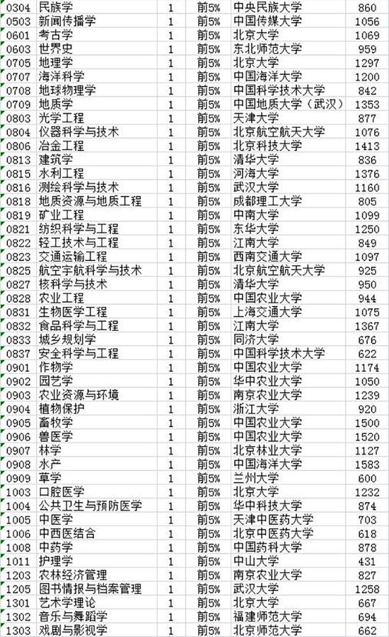 2017中国最好学科排名