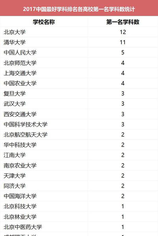 2017中国最好学科排名