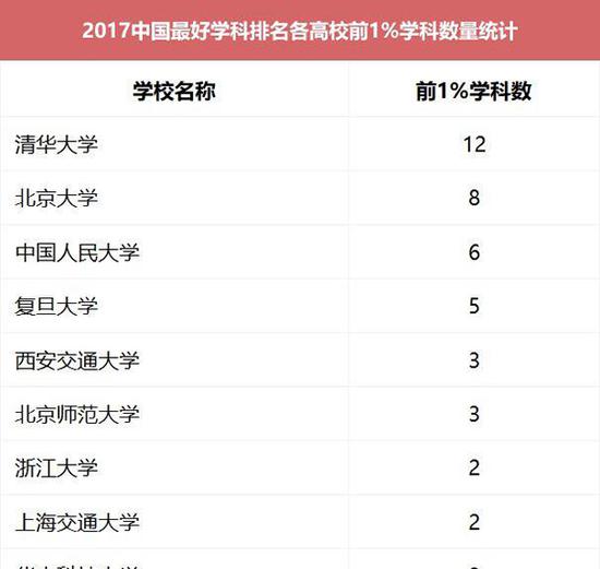 2017中国最好学科排名