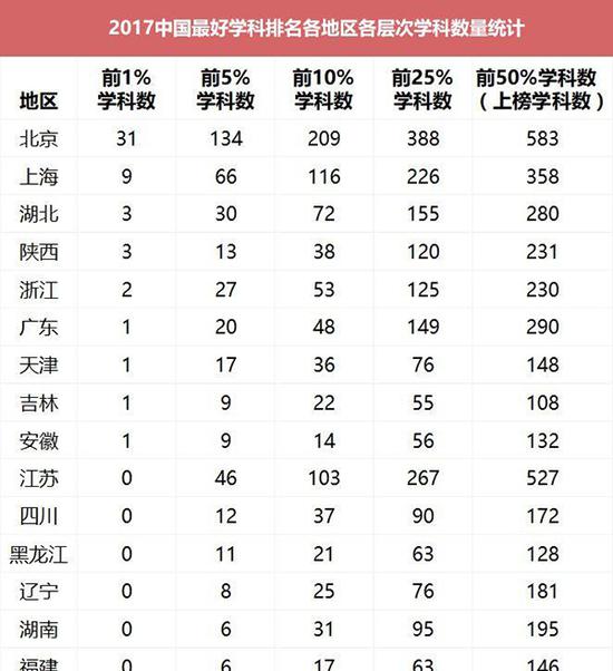 2017中国最好学科排名