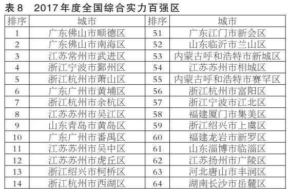 2017年全国综合实力百强区