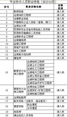 人社部公布140项职业资格 你考的证在目录里吗？(表)