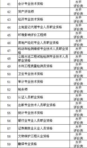 人社部公布140项职业资格 你考的证在目录里吗？(表)