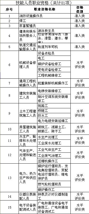 人社部公布140项职业资格 你考的证在目录里吗？(表)