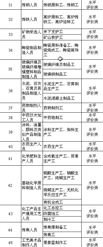 人社部公布140项职业资格 你考的证在目录里吗？(表)