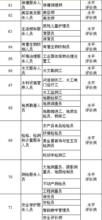 人社部公布140项职业资格 你考的证在目录里吗？(表)