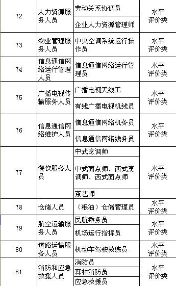 人社部公布140项职业资格 你考的证在目录里吗？(表)