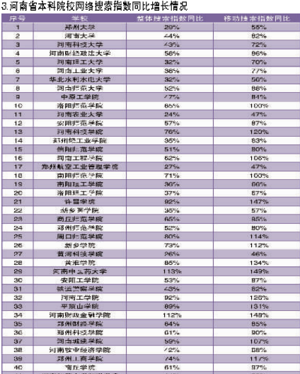 2017河南本科院校搜索指数排行榜