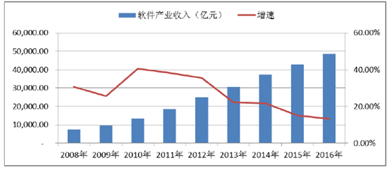 2017年中国软件行业发展情况分析