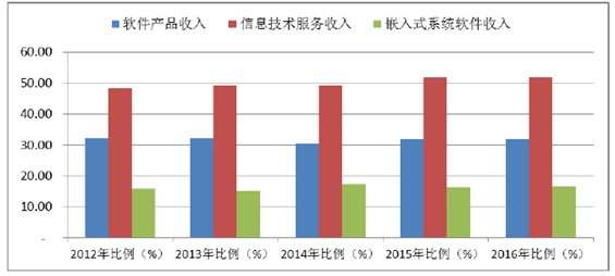 2017年中国软件行业发展情况分析