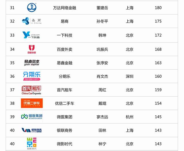 2017年中国企业创业估值百强