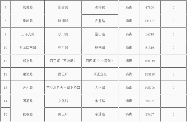 郑州将取消路边停车位