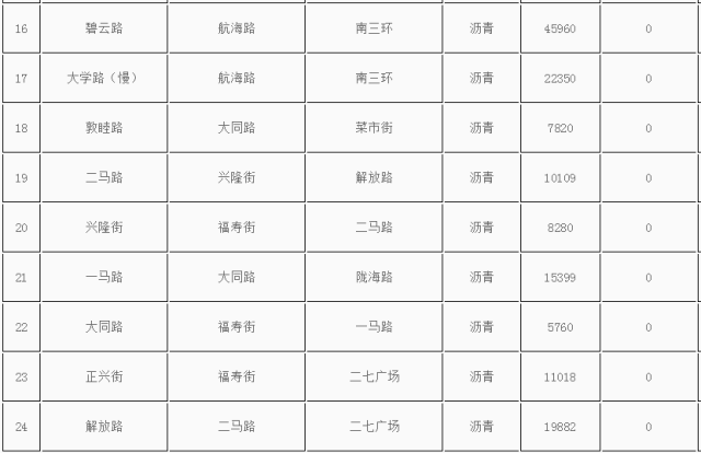 郑州将取消路边停车位