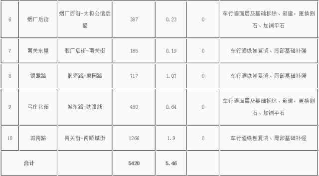 郑州将取消路边停车位