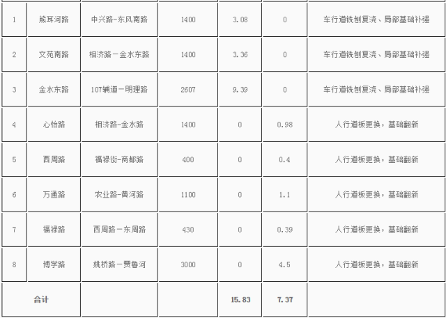 郑州将取消路边停车位