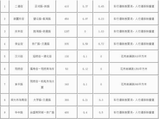 郑州将取消路边停车位