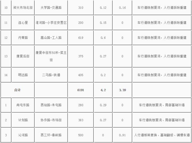 郑州将取消路边停车位