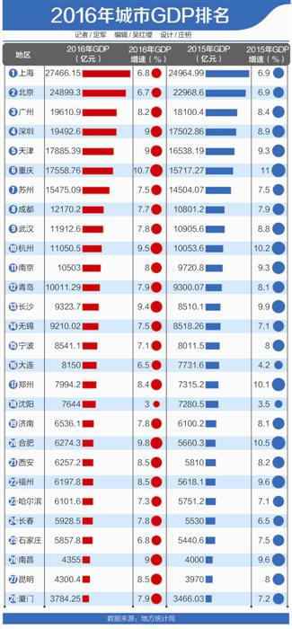 2016年全国主要城市GDP排行榜