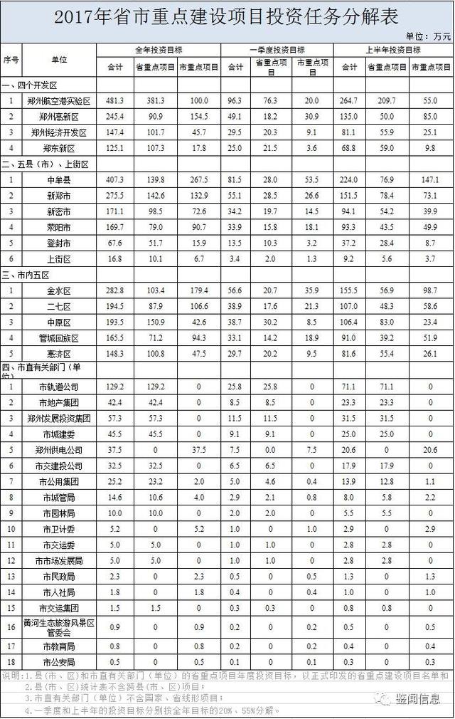 规模4300亿!2017年郑州市重点项目