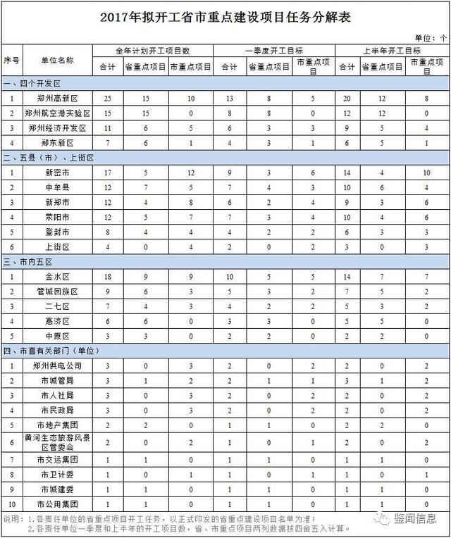 规模4300亿!2017年郑州市重点项目