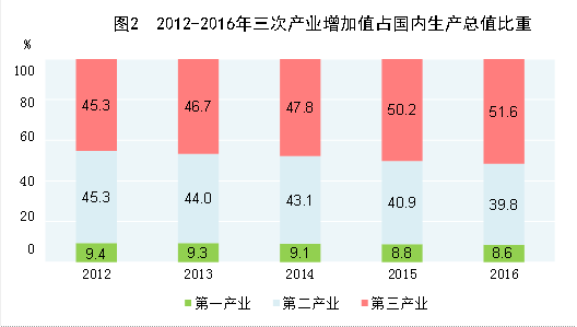 2016年中国统计公报数据全文分析