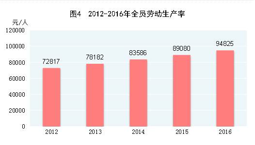 2016年中国统计公报数据全文分析