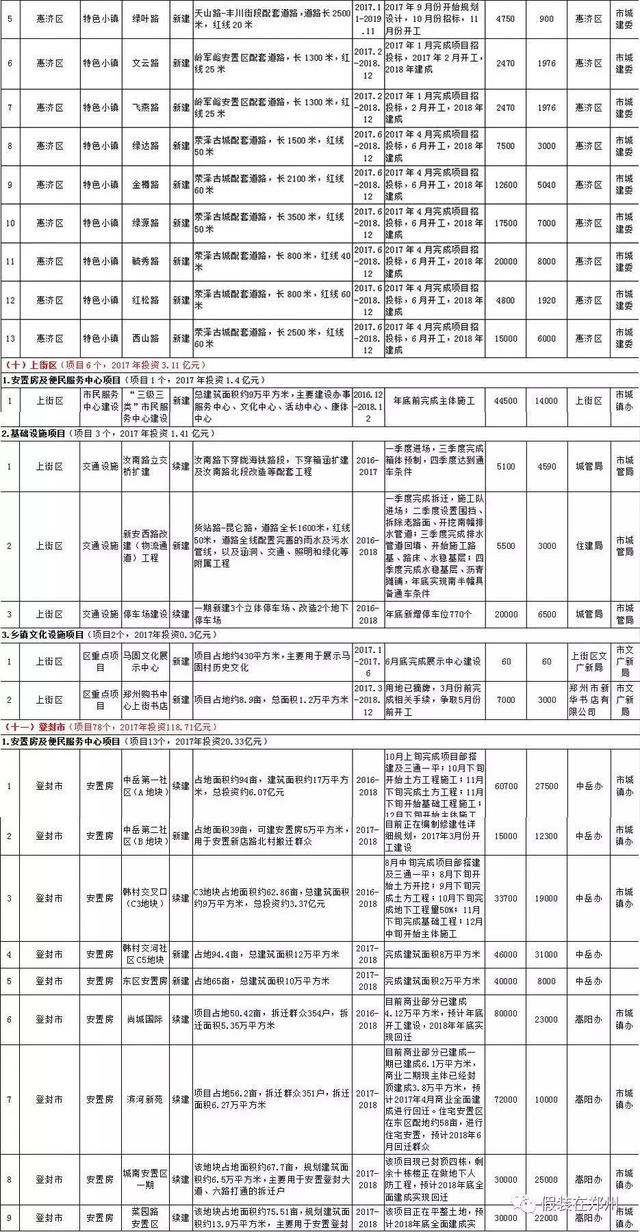 郑州6区5市1县城镇化建设项目