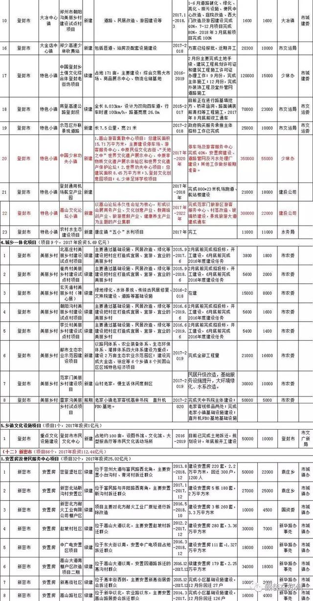 郑州6区5市1县城镇化建设项目