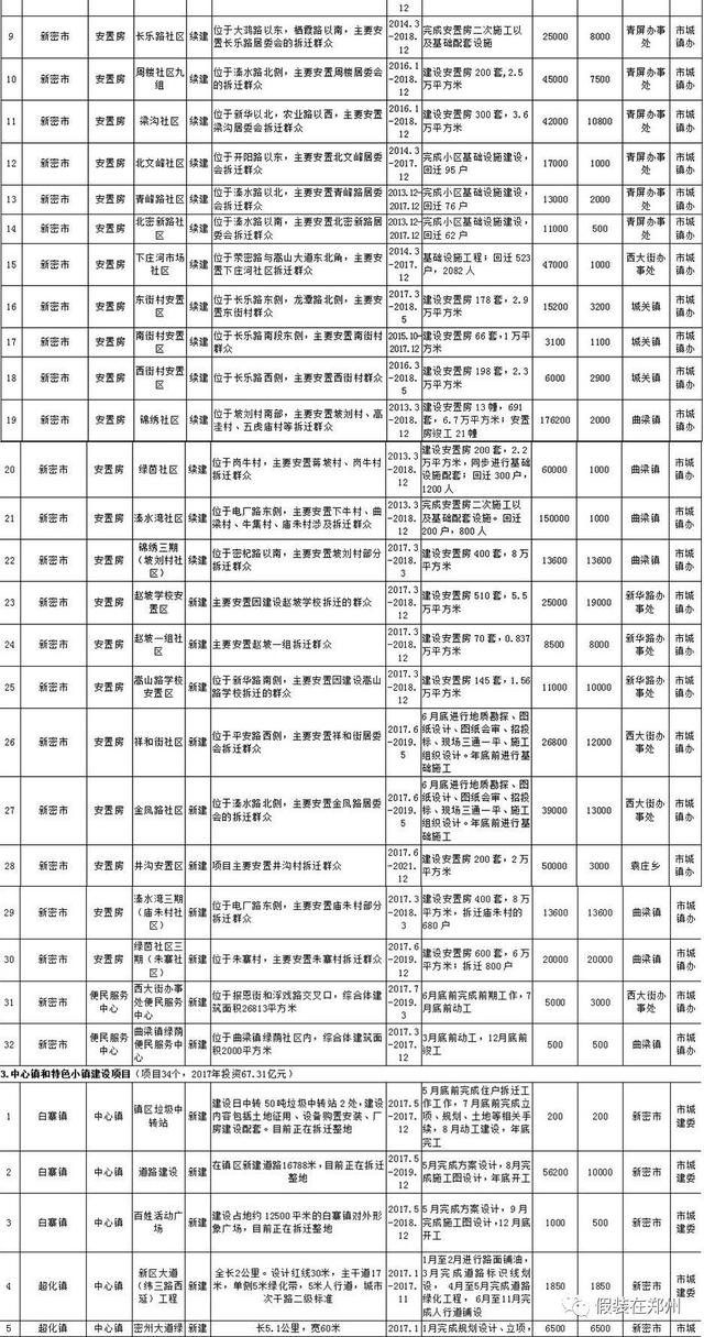 郑州6区5市1县城镇化建设项目