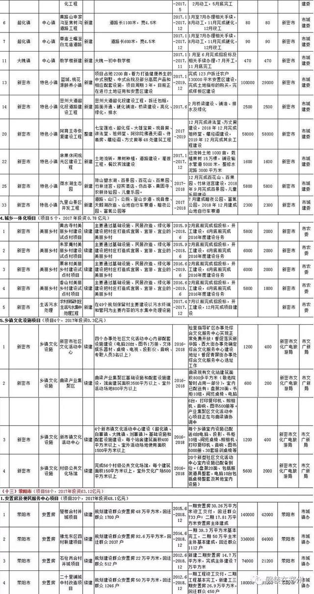 郑州6区5市1县城镇化建设项目