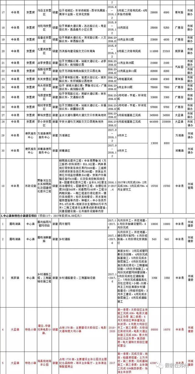 郑州6区5市1县城镇化建设项目