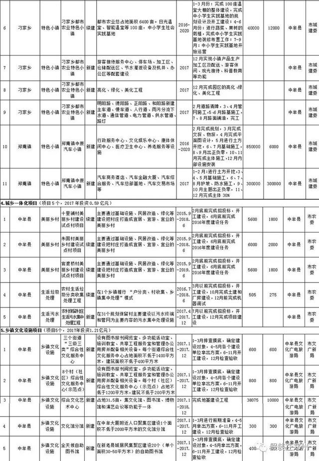 郑州6区5市1县城镇化建设项目