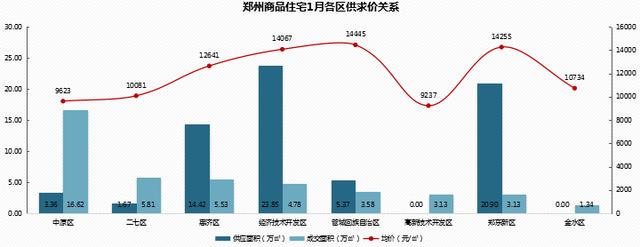 郑州1月房地产市场月报