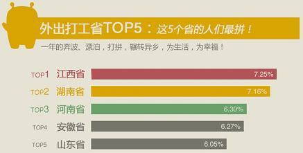 全国外出打工人数TOP5省份出炉