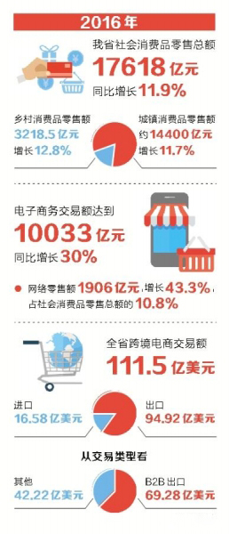 2016年河南社会消费品零售总额17618亿
