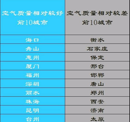 环保部公布城市空气质量报告