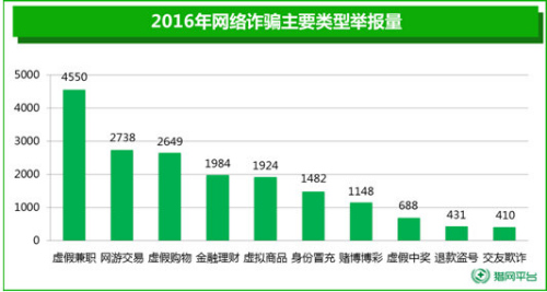 2016年网络诈骗受害者人均损失近万元